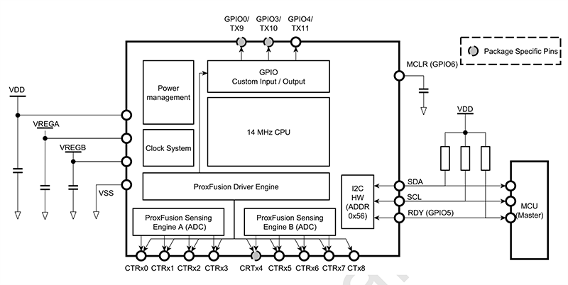 Block Diagram - Azoteq IQS7223 Capacitive Touch/Proximity Controller ICs